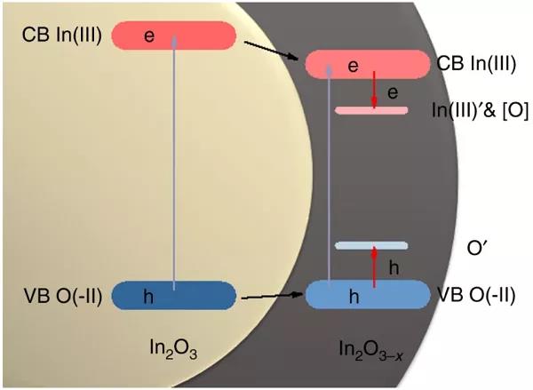 光催化？熱催化？光熱催化傻傻分不清